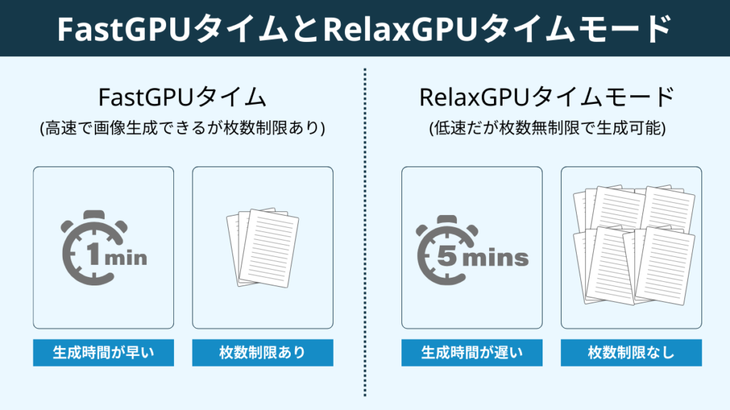 スタンダードとプロプランではFast　GPUタイムを消費しないRelax GPU タイムモードがあり、無制限に画像を作成できます！ 
